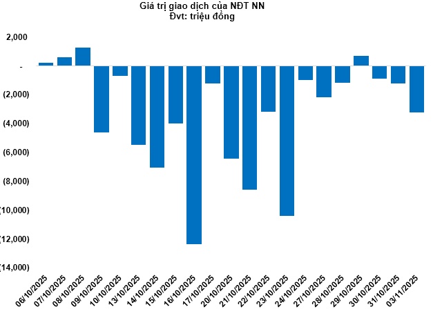 Thị trường chứng quyền ngày 04/11/2025: Triển vọng thị trường đang khá tiêu cực
