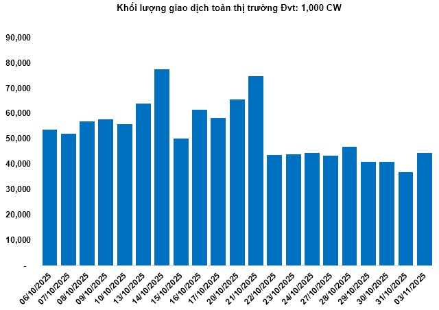 Thị trường chứng quyền ngày 04/11/2025: Triển vọng thị trường đang khá tiêu cực