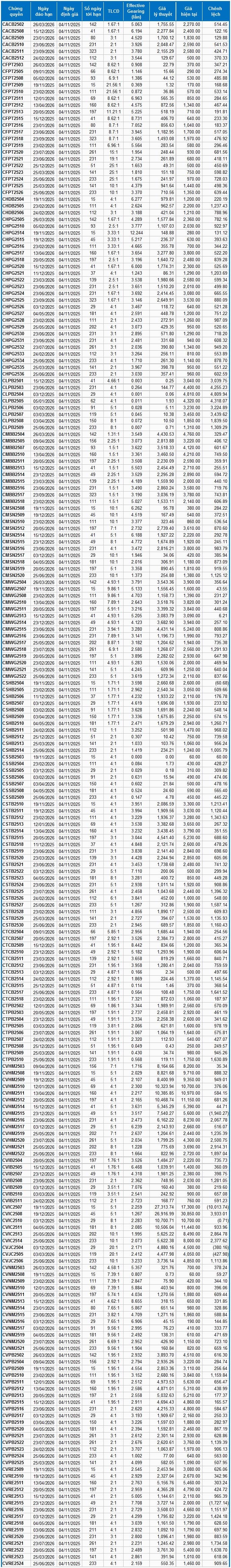 Thị trường chứng quyền ngày 04/11/2025: Triển vọng thị trường đang khá tiêu cực