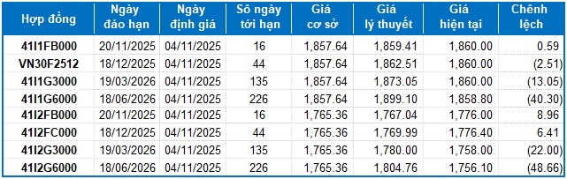 Chứng khoán phái sinh ngày 04/11/2025: Các tín hiệu đang ủng hộ phe Short