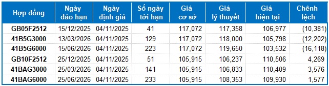 Chứng khoán phái sinh ngày 04/11/2025: Các tín hiệu đang ủng hộ phe Short
