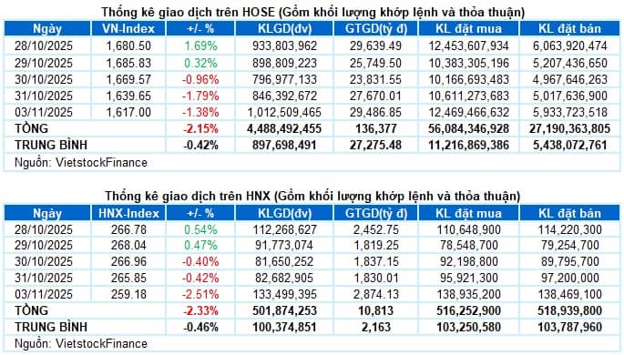 Vietstock Daily 04/11/2025: Mây đen phủ bóng