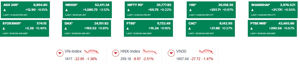 Chứng khoán châu Á, châu Âu tràn ngập sắc xanh, riêng Việt Nam đỏ “đậm”