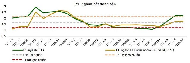 Bài test cho nhóm bất động sản khi cổ phiếu Vingroup điều chỉnh
