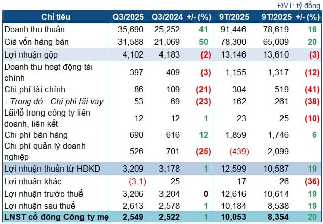 PV GAS lãi 9 tháng gần bằng cả năm 2024