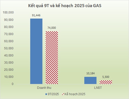 PV GAS lãi 9 tháng gần bằng cả năm 2024