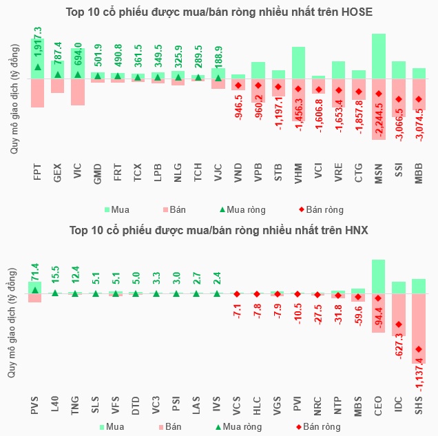 Khối ngoại bán ròng kỷ lục hơn 100 ngàn tỷ đồng, áp lực bao giờ mới kết thúc?