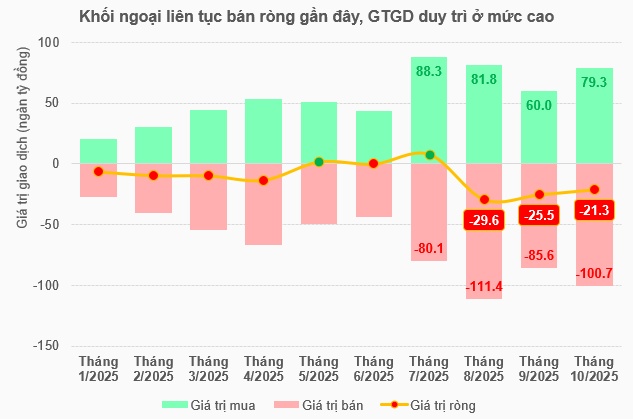 Khối ngoại bán ròng kỷ lục hơn 100 ngàn tỷ đồng, áp lực bao giờ mới kết thúc?