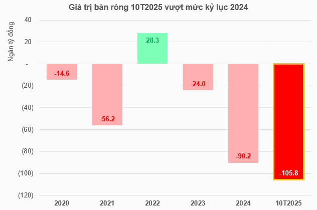 Khối ngoại bán ròng kỷ lục hơn 100 ngàn tỷ đồng, áp lực bao giờ mới kết thúc?