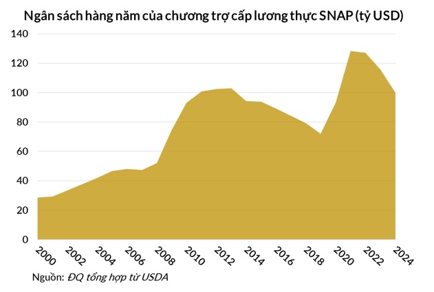 42 triệu người dân Mỹ nguy cơ thiếu ăn vì Chính phủ cạn ngân sách cho "tem phiếu lương thực"