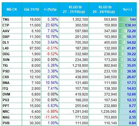 Thanh khoản suy yếu, dòng tiền rút khỏi nhiều nhóm ngành