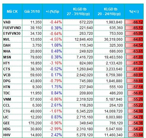 Thanh khoản suy yếu, dòng tiền rút khỏi nhiều nhóm ngành