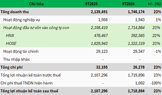 Nguồn thu HOSE và HNX đột biến, VNX báo lãi quý 3 vượt hai quý đầu năm cộng lại