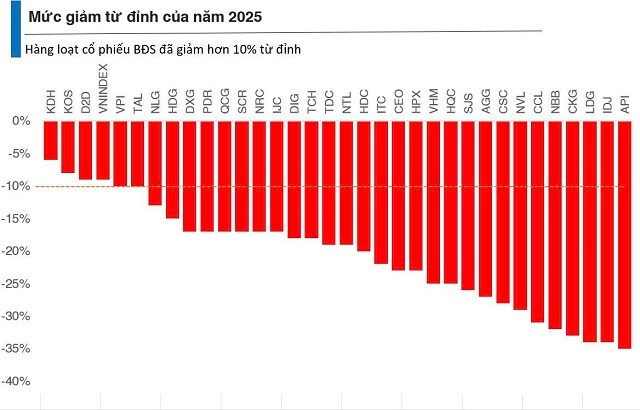 Bài test cho nhóm bất động sản khi cổ phiếu Vingroup điều chỉnh
