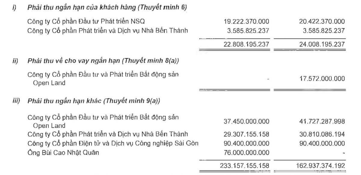 Thiếu gia Bùi Cao Nhật Quân nợ Novaland gần trăm tỷ