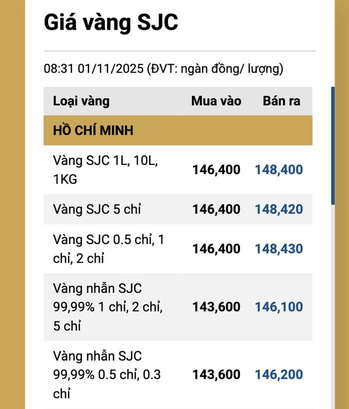 Giá vàng hôm nay 3-11: "Khả năng giá vàng đang rơi vào chu kỳ giảm"