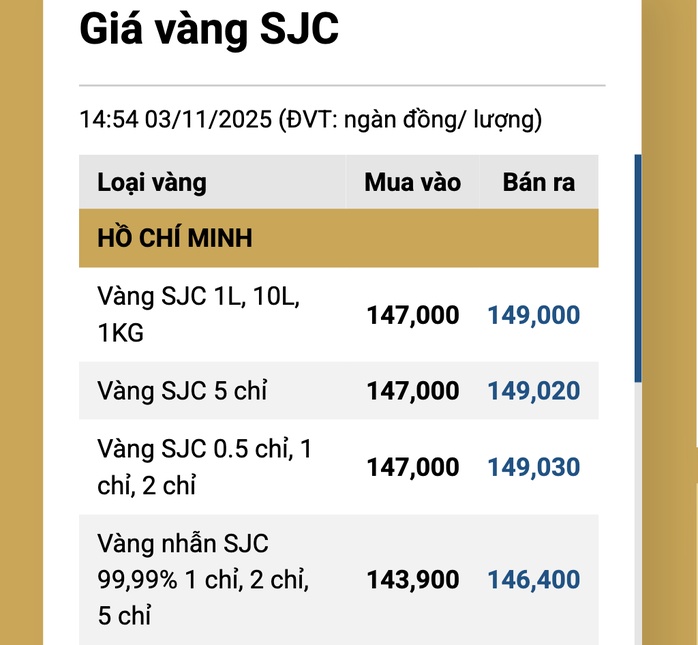 Tối 3-11, giá vàng miếng SJC tăng trở lại