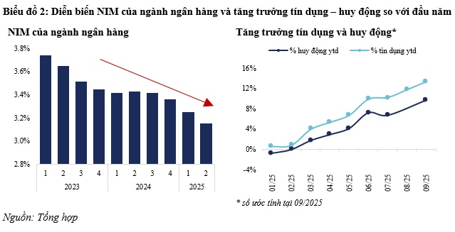 Cổ phiếu ngân hàng: Chất lượng lợi nhuận và rủi ro nội tại chưa đủ để nới định giá