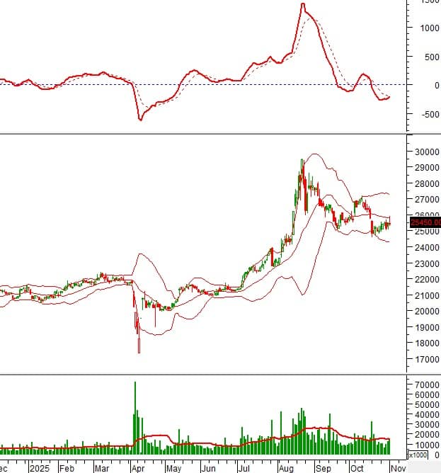 10 cổ phiếu đáng chú ý phiên 3/11: FPT giữ đà tăng, DIG và DBC đối mặt rủi ro điều chỉnh sâu