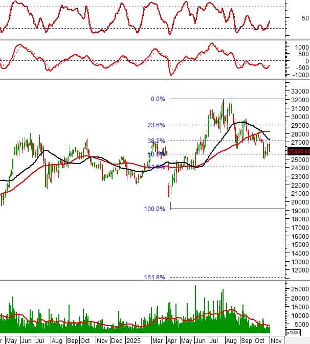 10 cổ phiếu đáng chú ý phiên 3/11: FPT giữ đà tăng, DIG và DBC đối mặt rủi ro điều chỉnh sâu