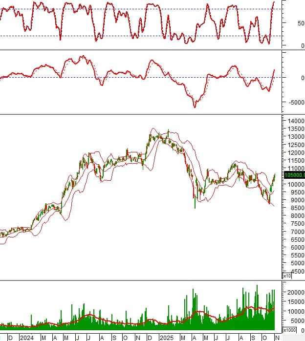 10 cổ phiếu đáng chú ý phiên 3/11: FPT giữ đà tăng, DIG và DBC đối mặt rủi ro điều chỉnh sâu