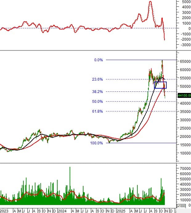10 cổ phiếu đáng chú ý phiên 3/11: FPT giữ đà tăng, DIG và DBC đối mặt rủi ro điều chỉnh sâu