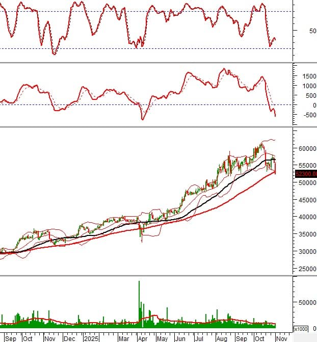 10 cổ phiếu đáng chú ý phiên 3/11: FPT giữ đà tăng, DIG và DBC đối mặt rủi ro điều chỉnh sâu