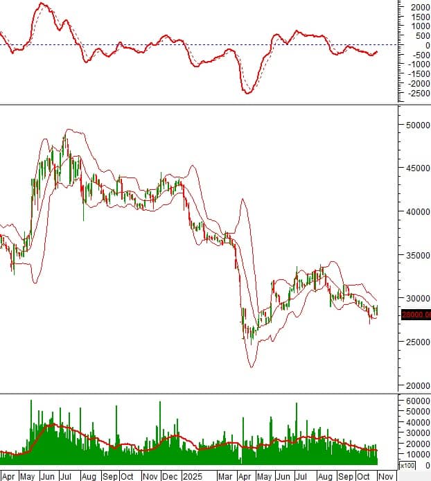 10 cổ phiếu đáng chú ý phiên 3/11: FPT giữ đà tăng, DIG và DBC đối mặt rủi ro điều chỉnh sâu
