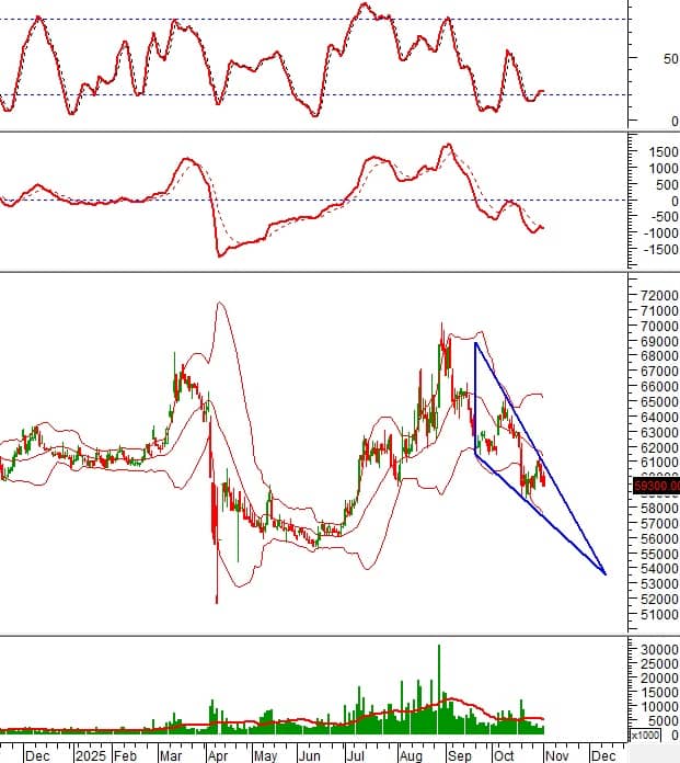 10 cổ phiếu đáng chú ý phiên 3/11: FPT giữ đà tăng, DIG và DBC đối mặt rủi ro điều chỉnh sâu