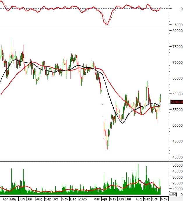 10 cổ phiếu đáng chú ý phiên 3/11: FPT giữ đà tăng, DIG và DBC đối mặt rủi ro điều chỉnh sâu