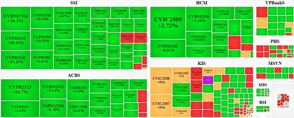 Thị trường chứng quyền ngày 05/11/2025: Tâm lý nhà đầu tư đang được cải thiện