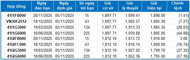 Chứng khoán phái sinh ngày 05/11/2025: Xuất hiện các tín hiệu trái chiều