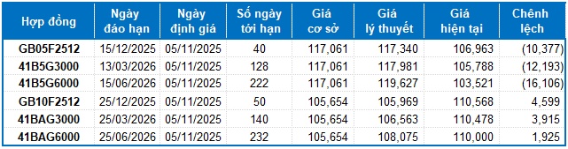 Chứng khoán phái sinh ngày 05/11/2025: Xuất hiện các tín hiệu trái chiều