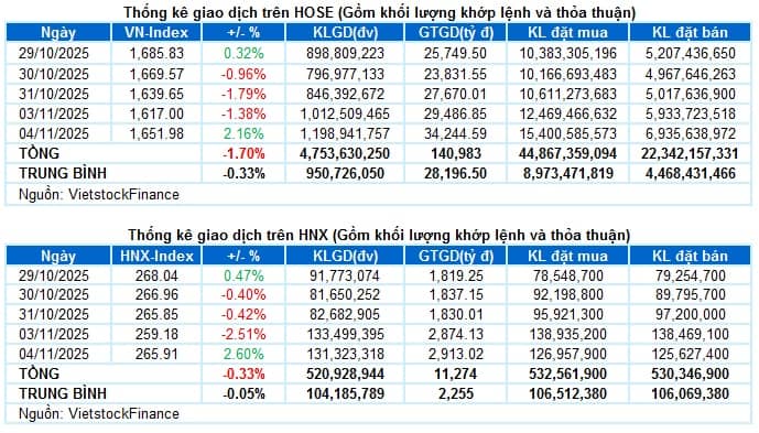 Vietstock Daily 05/11/2025: Trở lại mạnh mẽ