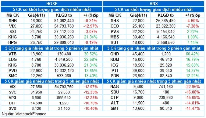 Vietstock Daily 05/11/2025: Trở lại mạnh mẽ