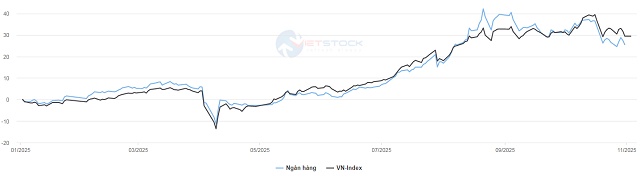 Cổ phiếu ngân hàng “ghìm chân” VN-Index trong tháng 10