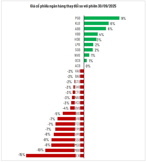 Cổ phiếu ngân hàng “ghìm chân” VN-Index trong tháng 10