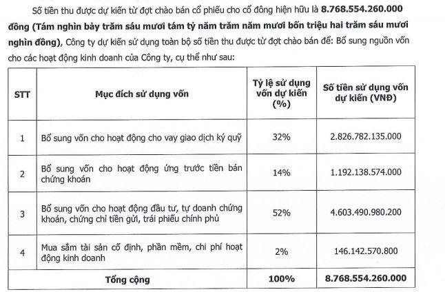 Chứng khoán HD trình phương án chào bán mới, dự kiến tăng vốn 7.5 lần lên gần 11 ngàn tỷ