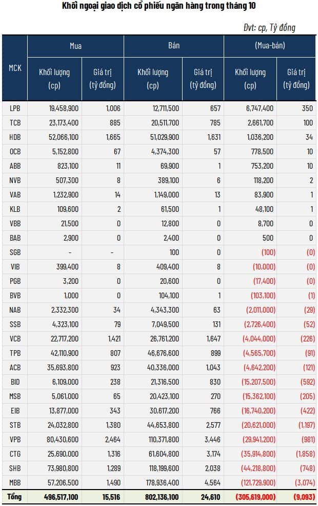 Cổ phiếu ngân hàng “ghìm chân” VN-Index trong tháng 10