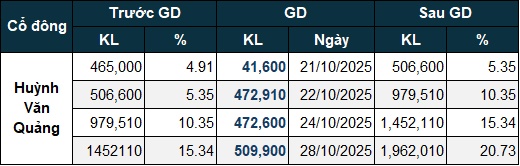 Một cổ đông mua gần 16% vốn PGN sau 4 phiên giao dịch