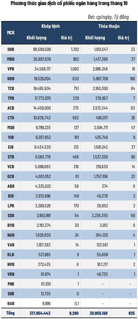 Cổ phiếu ngân hàng “ghìm chân” VN-Index trong tháng 10
