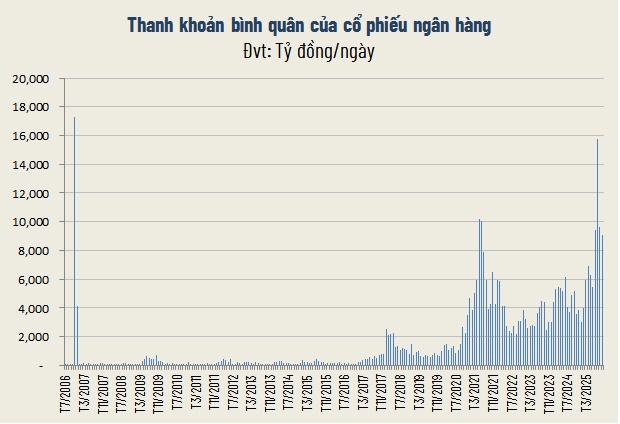 Cổ phiếu ngân hàng “ghìm chân” VN-Index trong tháng 10