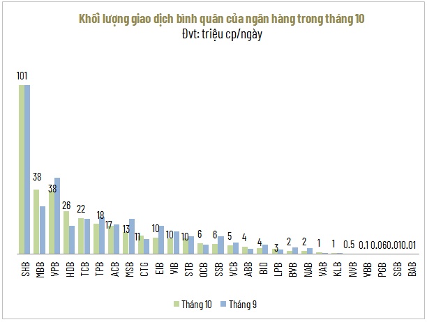 Cổ phiếu ngân hàng “ghìm chân” VN-Index trong tháng 10