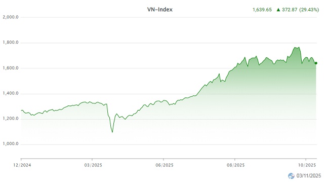 Cổ phiếu ngân hàng “ghìm chân” VN-Index trong tháng 10
