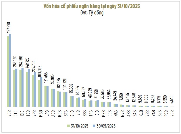 Cổ phiếu ngân hàng “ghìm chân” VN-Index trong tháng 10