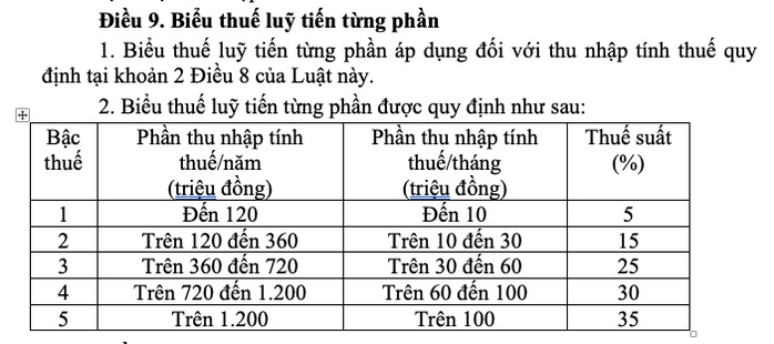 Dự thảo luật thuế thu nhập cá nhân: Điều chỉnh biểu thuế và giảm trừ gia cảnh