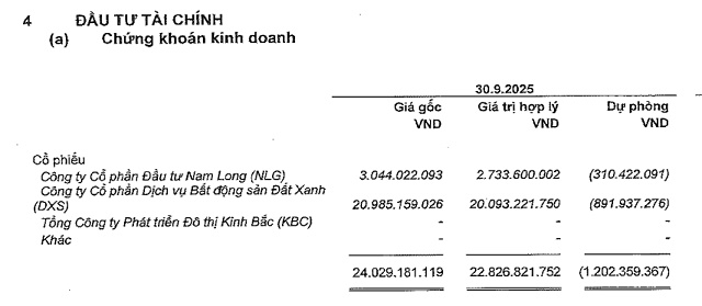 "Nữ hoàng cá tra" Vĩnh Hoàn thắng đậm quý 3 nhờ giá cổ phiếu BĐS phục hồi