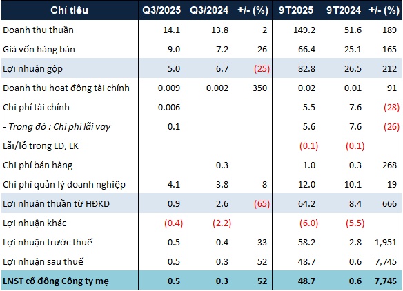 SDU “trở lại mặt đất” trong quý 3, lãi ròng chưa đến 500 triệu đồng