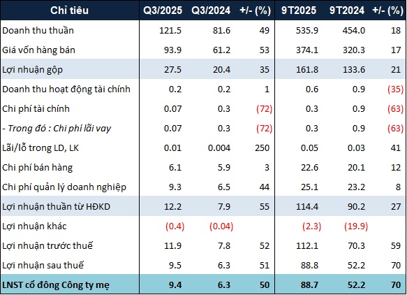 Ghi nhận doanh thu dự án Bảo Ninh 2, lãi ròng quý 3 của VC3 gấp rưỡi cùng kỳ