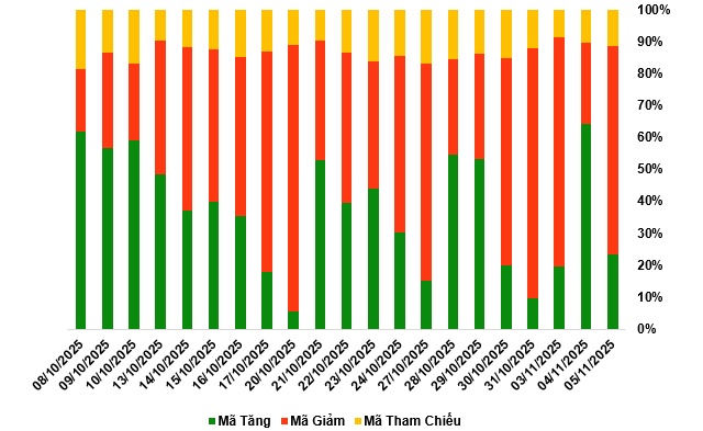 Thị trường chứng quyền ngày 06/11/2025: Triển vọng ngắn hạn vẫn khá bi quan
